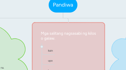 Mind Map: Pandiwa