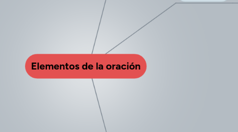 Mind Map: Elementos de la oración