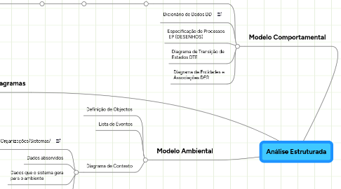 Mind Map: Análise Estruturada