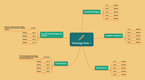 Mind Map: Technology Terms