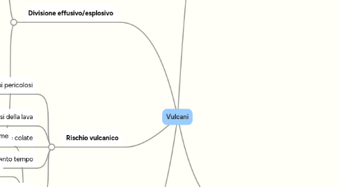 Mind Map: Vulcani