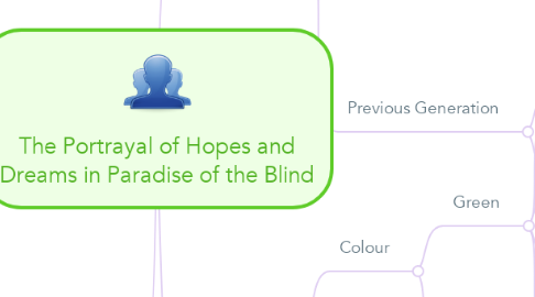 Mind Map: The Portrayal of Hopes and Dreams in Paradise of the Blind