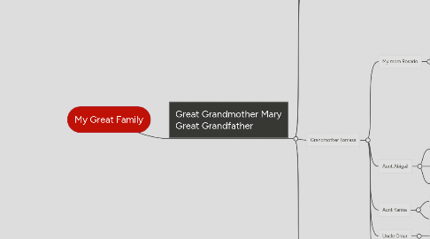 Mind Map: My Great Family