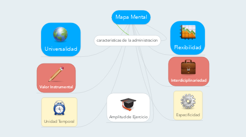 Mind Map: Mapa Mental