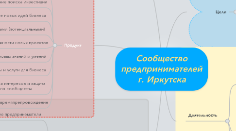 Mind Map: Сообщество предпринимателей г. Иркутска