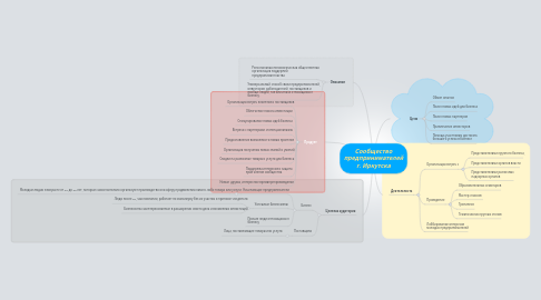 Mind Map: Сообщество предпринимателей г. Иркутска