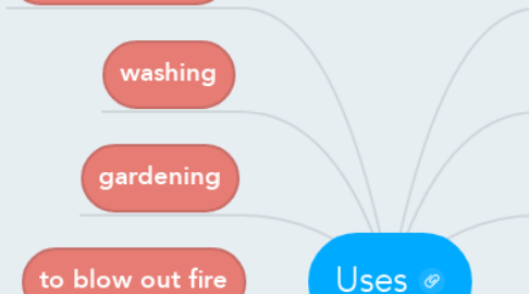 Mind Map: Uses