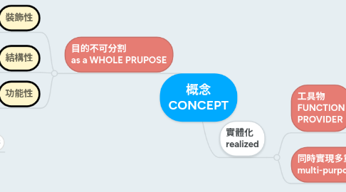 Mind Map: 概念 CONCEPT