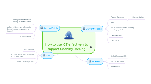 Mind Map: How to use ICT effectively to support teaching learning