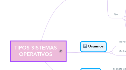 Mind Map: TIPOS SISTEMAS OPERATIVOS