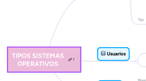 Mind Map: TIPOS SISTEMAS OPERATIVOS