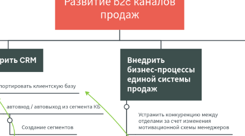 Mind Map: Развитие b2c каналов продаж