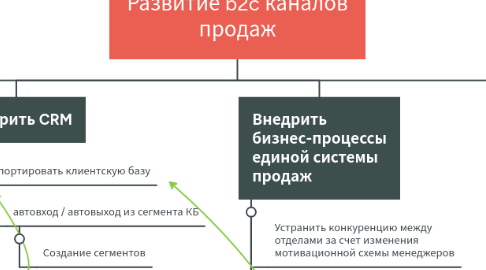 Mind Map: iTrack в глазах клиентов