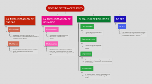 Mind Map: TIPOS DE SISTEMA OPERATIVO