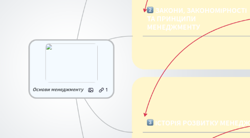 Mind Map: Основи менеджменту