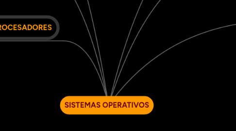 Mind Map: SISTEMAS OPERATIVOS