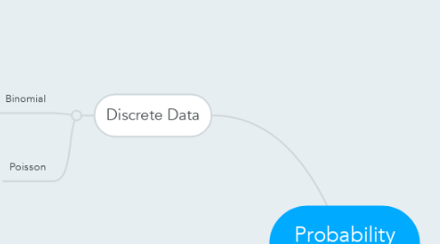 Mind Map: Probability Distributions