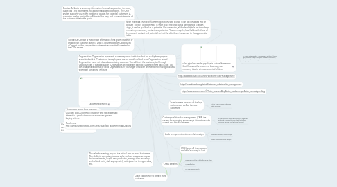 Mind Map: CRM