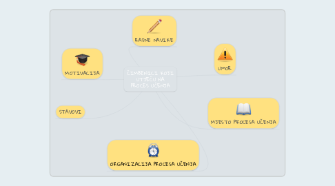 Mind Map: ČIMBENICI KOJI UTJEČU NA PROCES UČENJA