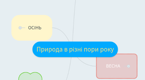 Mind Map: Природа в різні пори року