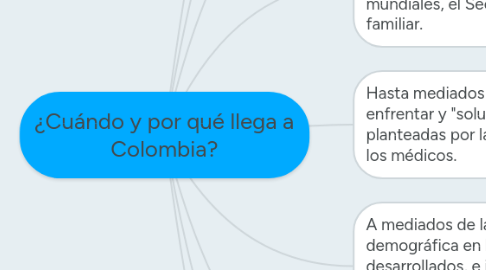 Mind Map: ¿Cuándo y por qué llega a Colombia?