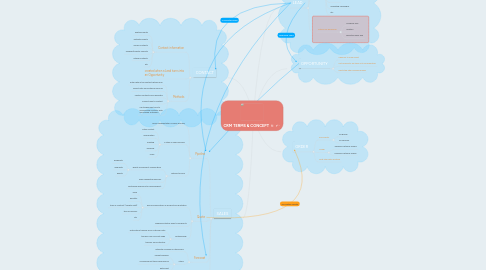 Mind Map: CRM TERMS & CONCEPT