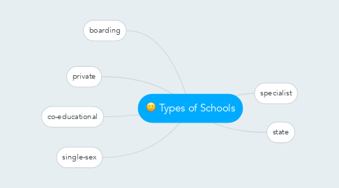 Mind Map: Types of Schools