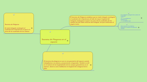 Mind Map: Teorema de Pitagoras en el espacio