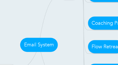 Mind Map: Email System