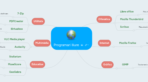 Mind Map: Programari lliure
