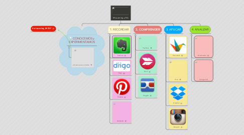 Mind Map: MLearning y RA