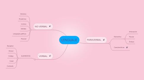 Mind Map: LENGUAJE