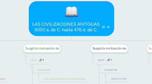 Mind Map: LAS CIVILIZACIONES ANTIGUAS 3000 a. de C. hasta 476 d. de C.