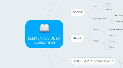 Mind Map: ELEMENTOS DE LA NARRACIÓN