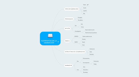 Mind Map: ELEMENTOS DE LA NARRACIÓN