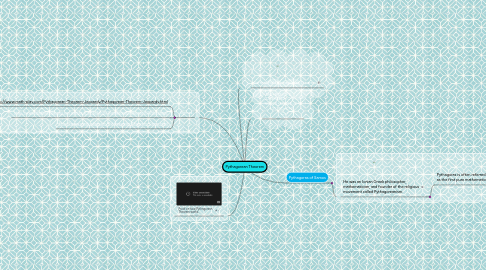 Mind Map: Pythagorean Theorem