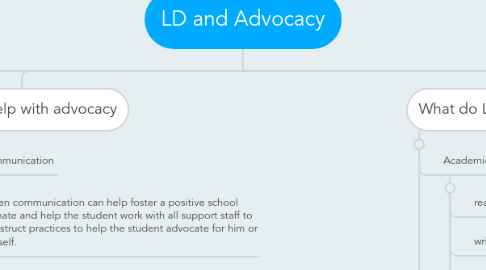 Mind Map: LD and Advocacy