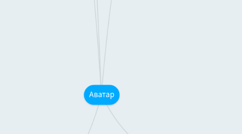 Mind Map: Аватар