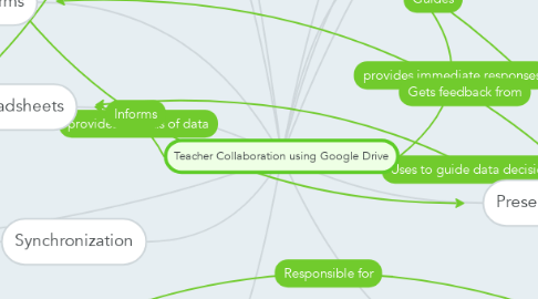 Mind Map: Teacher Collaboration using Google Drive