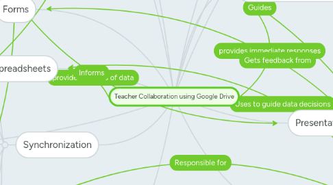 Mind Map: Teacher Collaboration using Google Drive