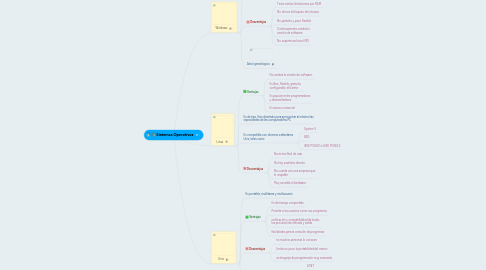 Mind Map: Sistemas Operativos