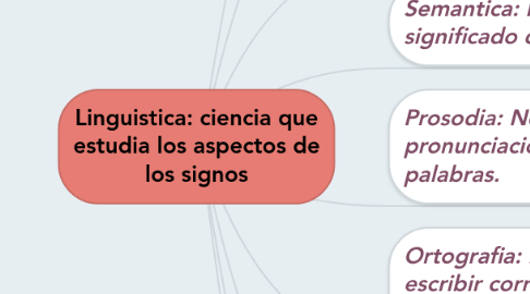 Mind Map: Linguistica: ciencia que estudia los aspectos de los signos