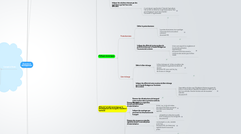 Mind Map: Économie et développement