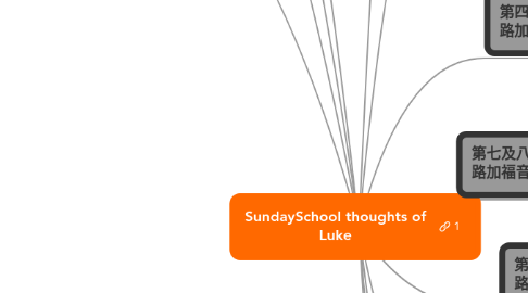 Mind Map: SundaySchool thoughts of Luke