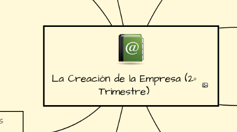 Mind Map: PLE para los alumnos de 3º ESO