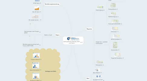 Mind Map: Demografischer Wandel: Daten und Fakten