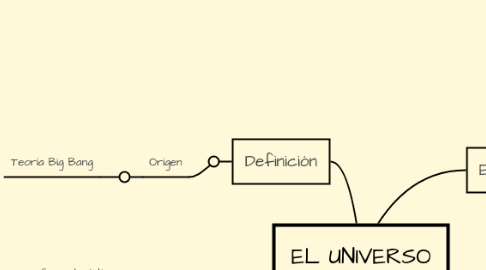 Mind Map: EL UNIVERSO