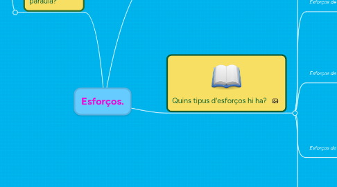 Mind Map: Esforços.