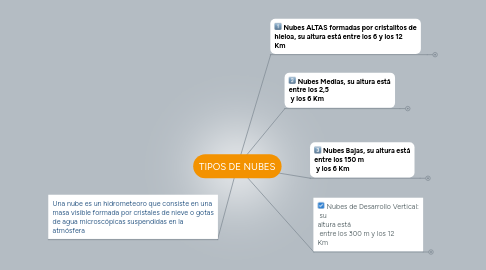 Mind Map: TIPOS DE NUBES