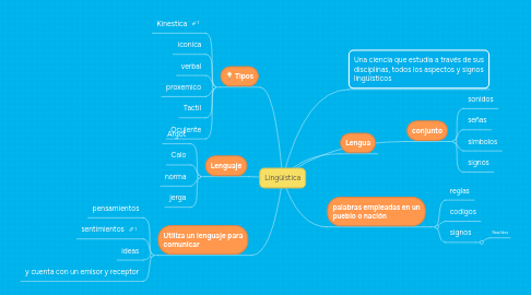 Mind Map: Lingüística